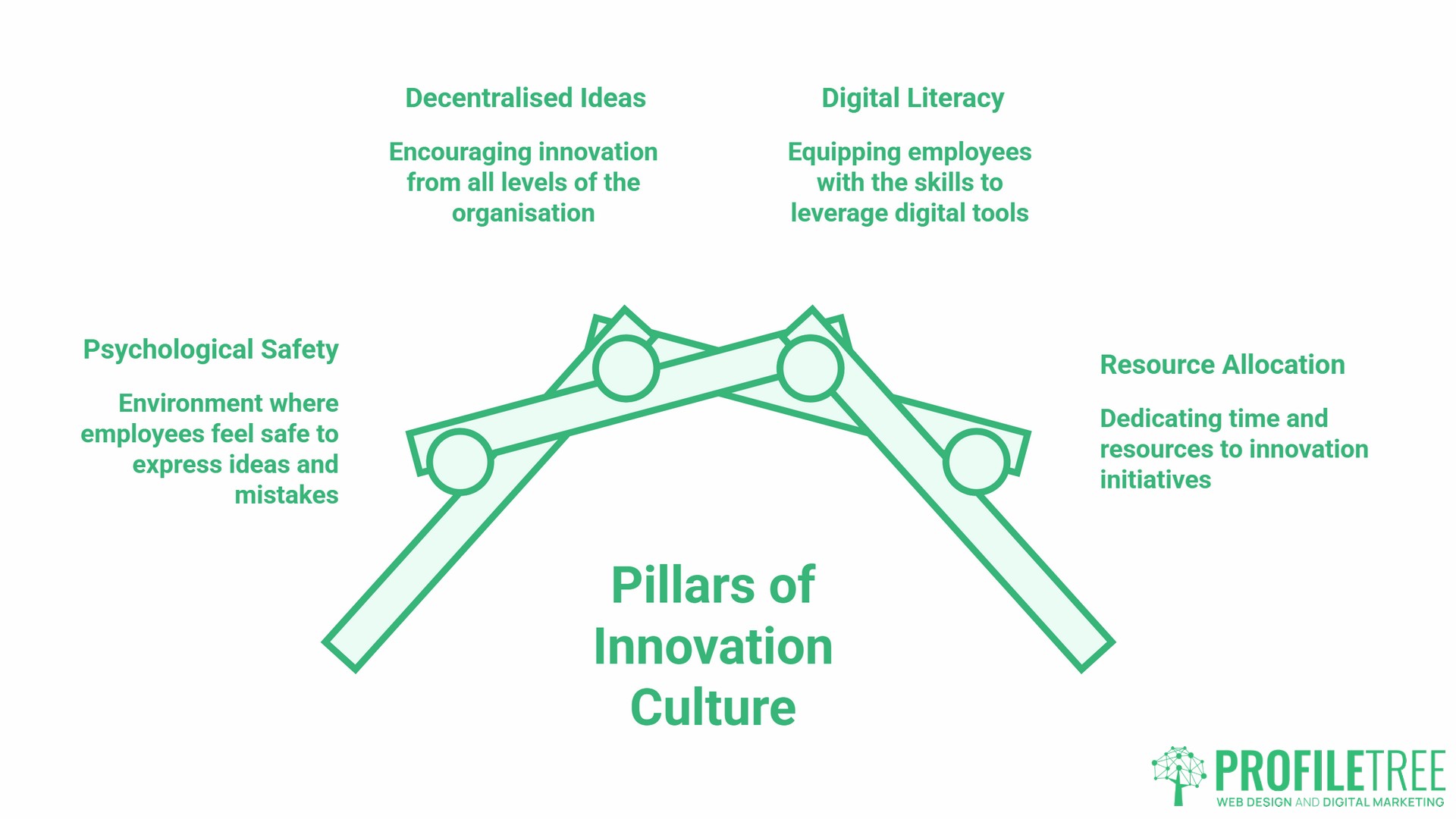 Culture of Innovation, four pillars