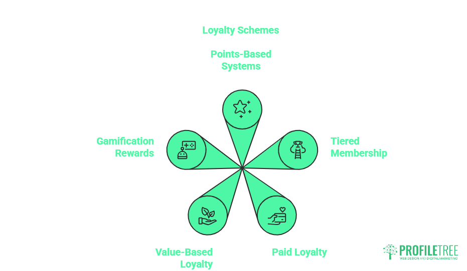A flower-shaped diagram highlights six types of Customer Loyalty Programmes: Loyalty Schemes, Points-Based Systems, Tiered Membership, Paid Loyalty, Value-Based Loyalty, and Gamification Rewards. ProfileTree logo appears at the bottom right.