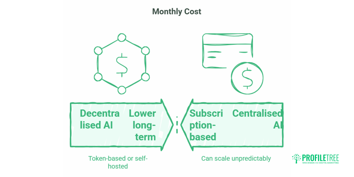 Decentralised AI for Small Business: Data and Cost Control