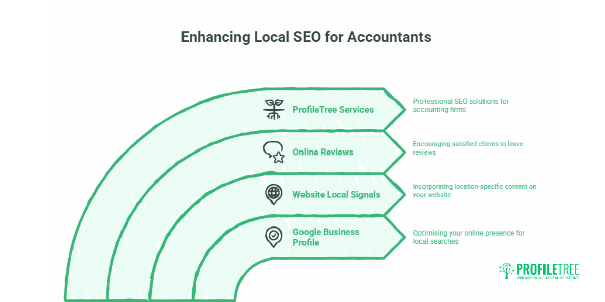 Digital Marketing for Accounting Firms A UK Practice Growth Guide