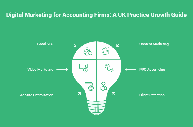 Digital Marketing for Accounting Firms A UK Practice Growth Guide