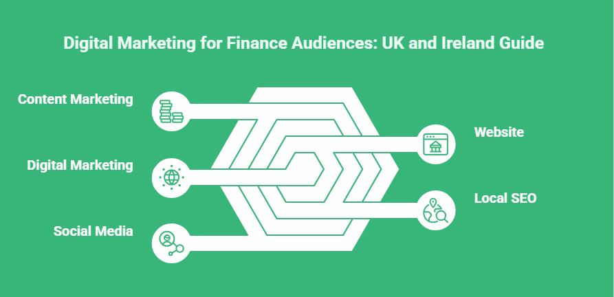 Digital Marketing for Finance Audiences UK and Ireland Guide