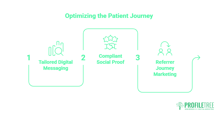 A flowchart titled Optimising the Patient Journey shows three steps: 1. Tailored Digital Messaging, 2. Compliant Social Proof, 3. Referrer Journey Marketing for healthcare providers. ProfileTree logo is in the bottom right corner.