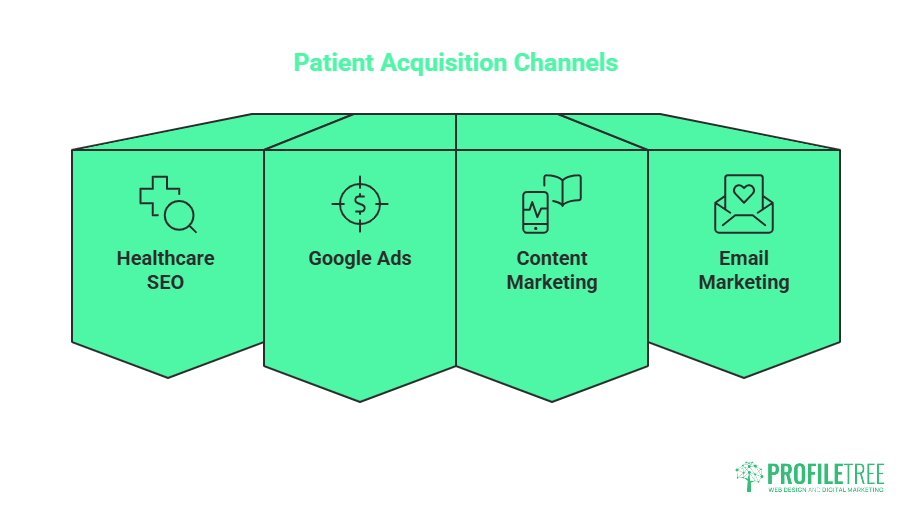 A graphic titled Patient Acquisition Channels shows four sections—Healthcare SEO, Google Ads, Content Marketing, and Email Marketing—each with an icon, illustrating how digital marketing helps a healthcare provider attract patients on a green and white background.