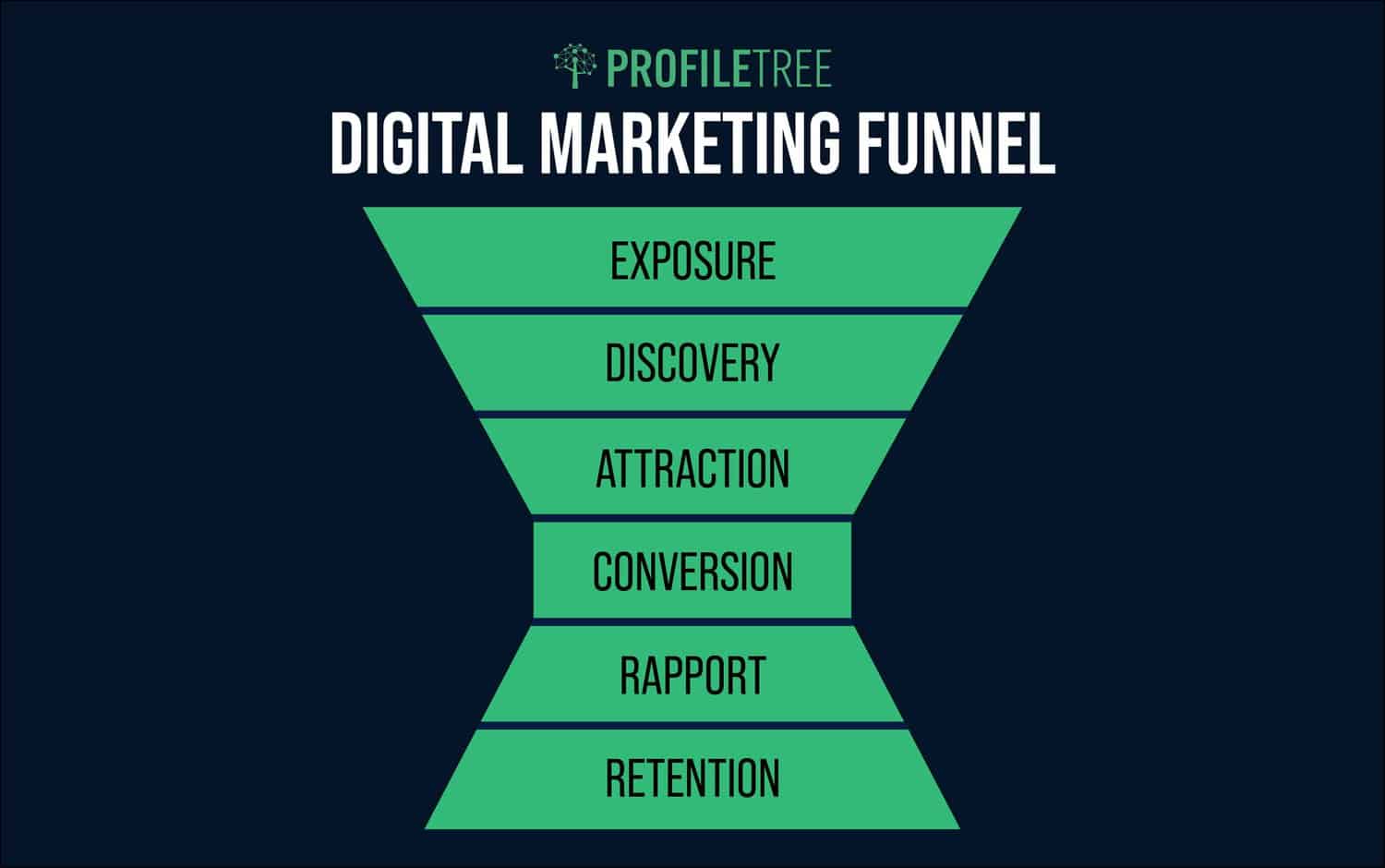 a digital marketing funnel infographic