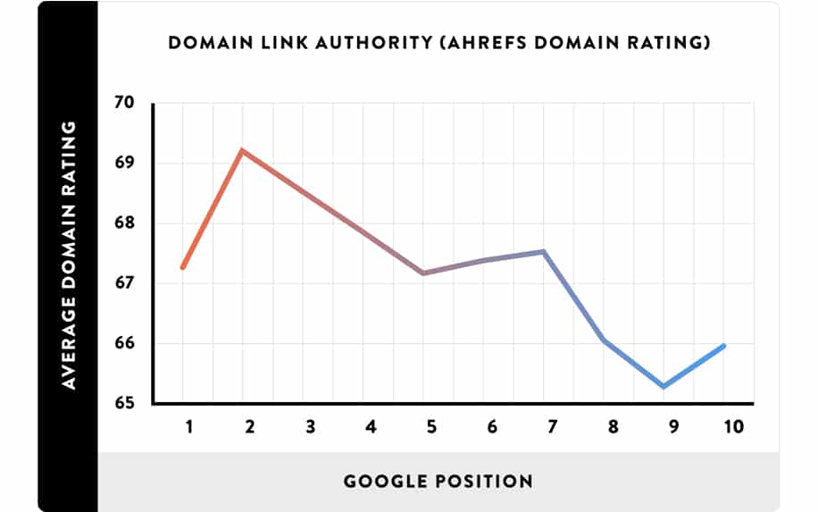 A line chart that shows the connection between domain authority and a websites position in google search results