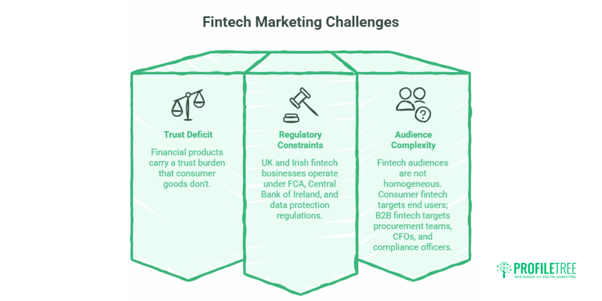 Fintech Marketing Trends Strategies for Financial Technology Businesses.