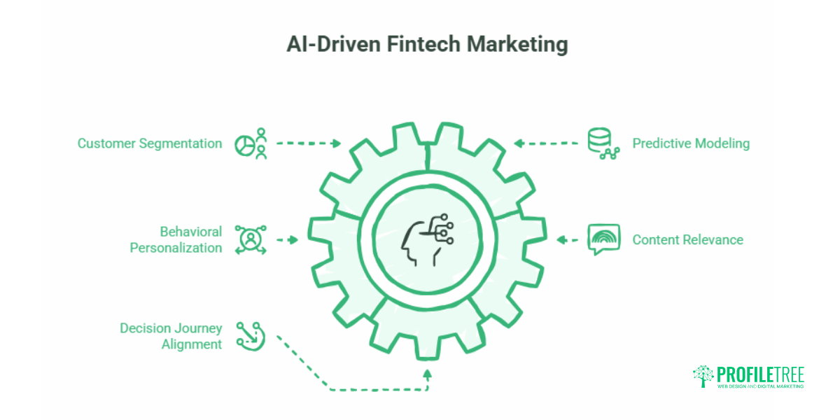 Fintech Marketing Trends Strategies for Financial Technology Businesses.