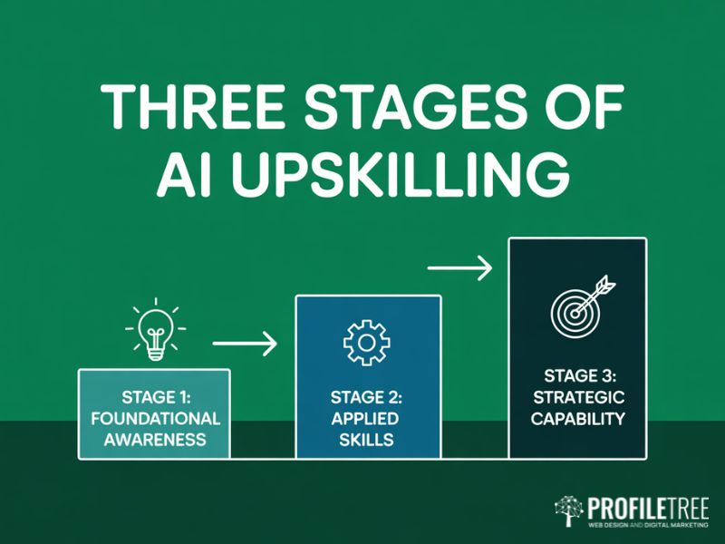 Three stages of workforce upskilling for AI initiatives shown as a flat vector step diagram