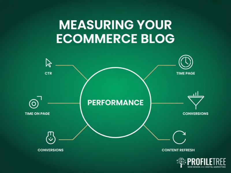eCommerce Blog performance metrics CTR scroll depth assisted conversions and refresh strategy