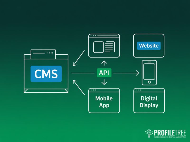 Headless CMS architecture diagram showing content delivered via API to multiple channels including web and mobile