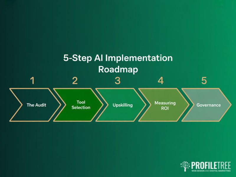 AI and employee productivity implementation roadmap with five steps for UK managers