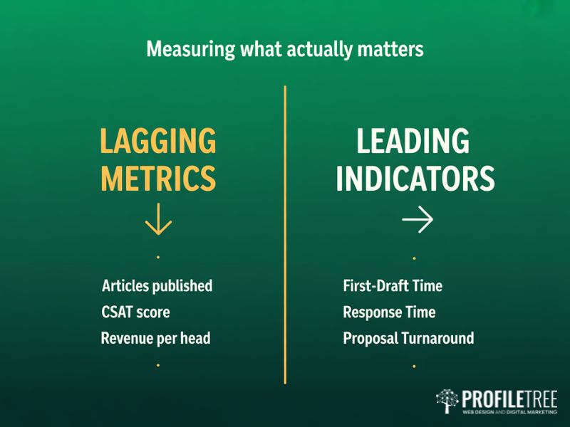 Flat vector graphic on a deep forest green background. A two-column layout with a thin gold vertical dividing line down the centre. Left column header reads "Lagging Metrics" in gold bold text with a downward arrow icon below it. Right column header reads "Leading Indicators" in white bold text with a forward arrow icon below it. Below each header, three short example labels stacked vertically in smaller white text. Left column labels: "Articles published" then "CSAT score" then "Revenue per head". Right column labels: "First-draft time" then "Response time" then "Proposal turnaround". A centred title at the top reads "Measuring What Actually Matters" in white bold text. Clean sans-serif typography. No people. No gradients. No shadows. No full stops or commas on any labels.