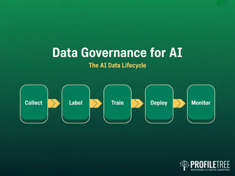Flat vector diagram showing the lifecycle of data governance for AI from collection to monitoring