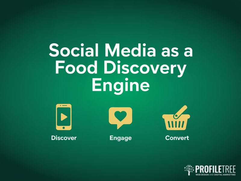 A flat vector graphic showing how social media helps brands promote food products through discovery engagement and conversion