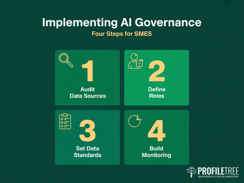 Flat vector step-by-step diagram for implementing data governance for AI in a small business
