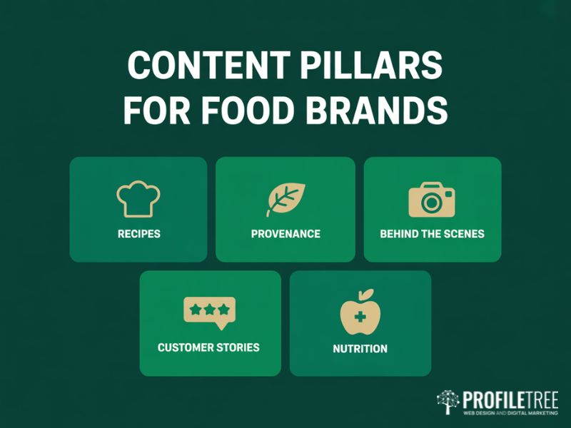 A flat vector graphic showing five content pillars food brands use to promote food products on social media