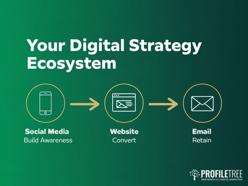 A flat vector diagram showing the three-stage digital strategy flow that food brands use to promote food products and convert social audiences