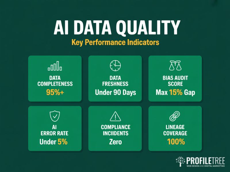 Flat vector dashboard showing six KPIs for measuring data governance for AI quality in SMEs