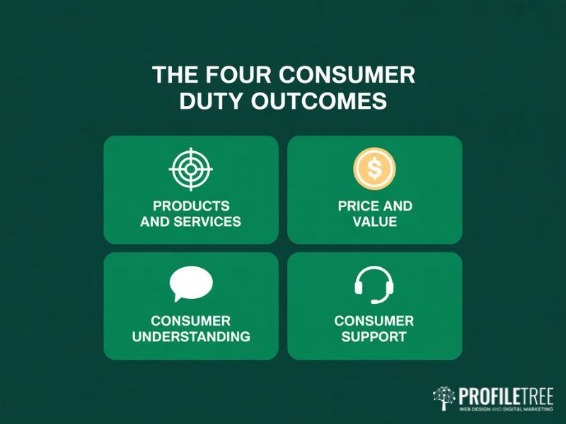 Flat vector diagram of the four Consumer Duty outcomes for financial services digital marketing