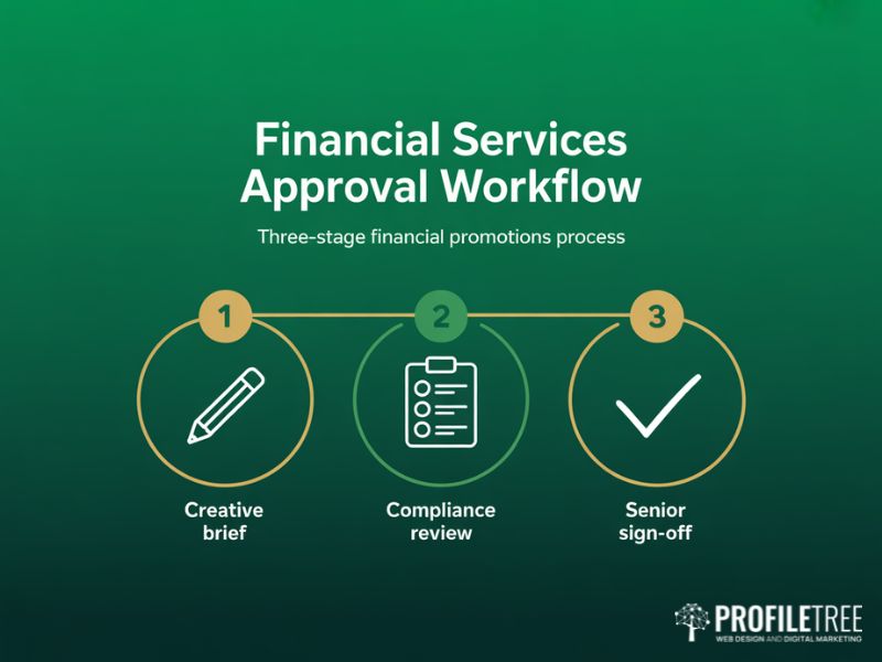 Flat vector diagram of a three-stage financial services compliance approval workflow