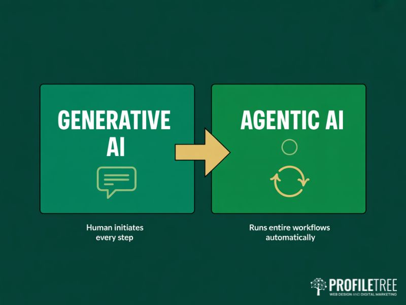 AI and employee productivity shift from generative to agentic workflows in UK businesses