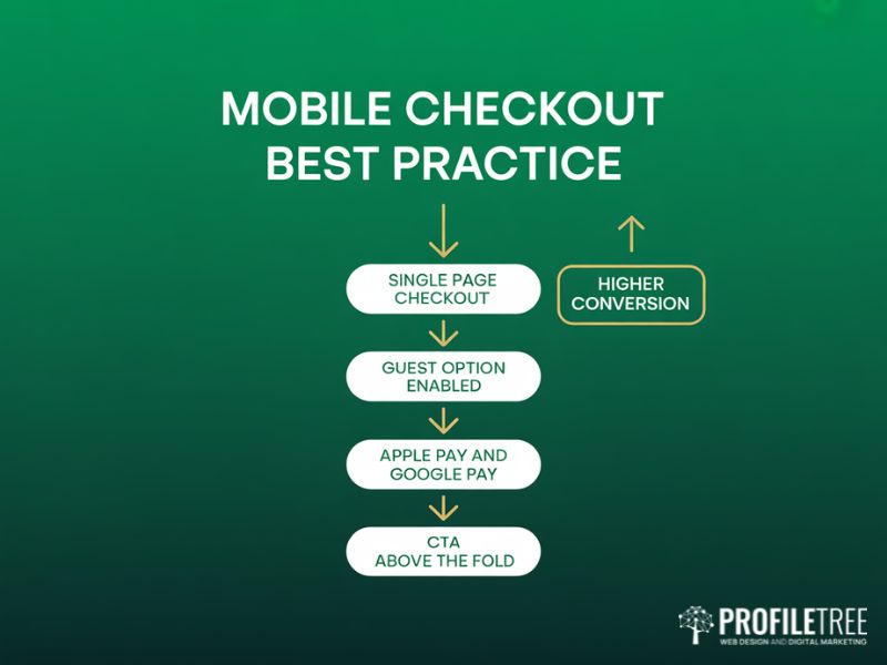 Mobile optimisation checkout best practice flow showing single page checkout guest option digital payments and CTA placement for higher conversion