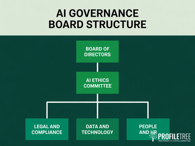 AI initiatives governance board structure shown as a flat vector hierarchy diagram