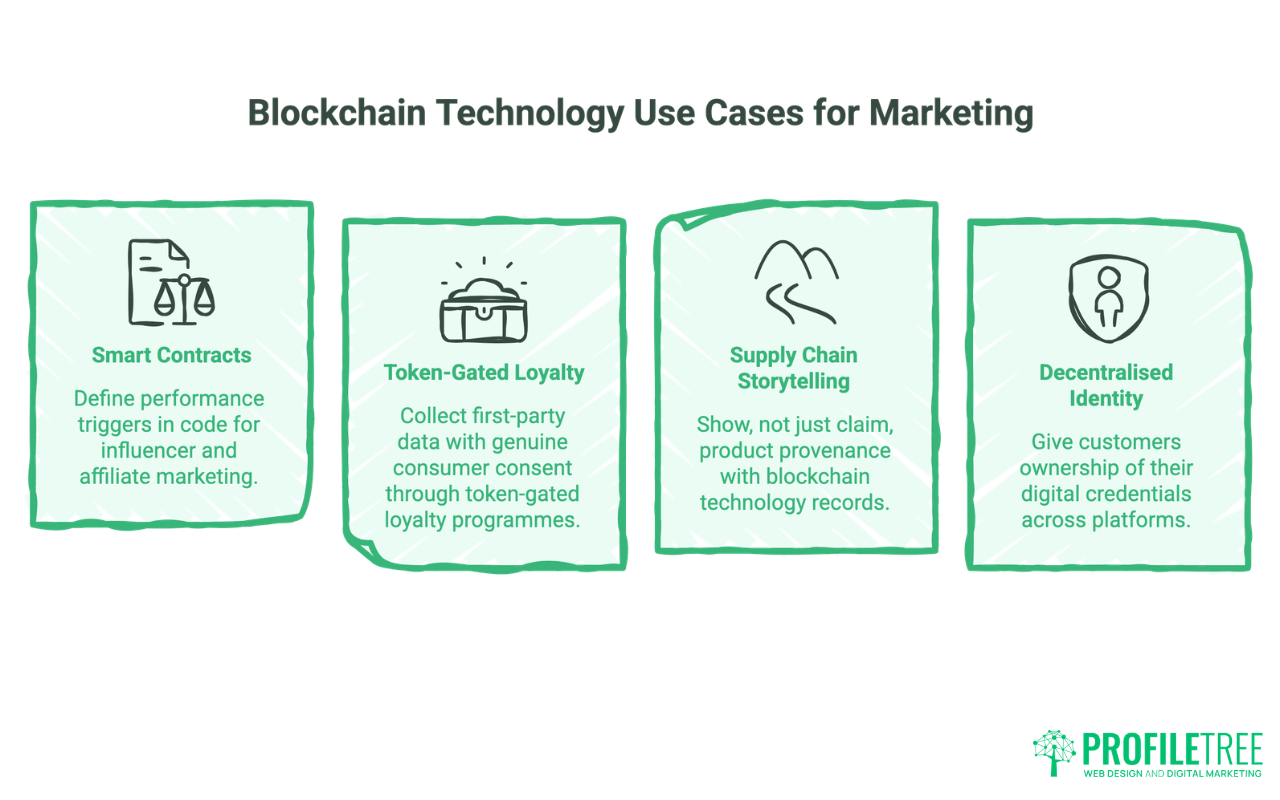 Blockchain Technology in Marketing: 4 Proven Use Cases