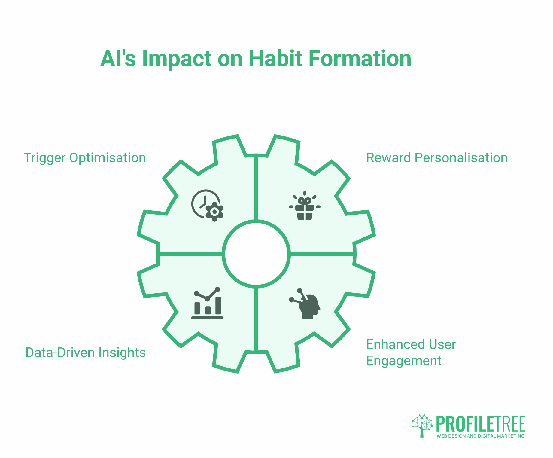 Habit-Forming Experiences