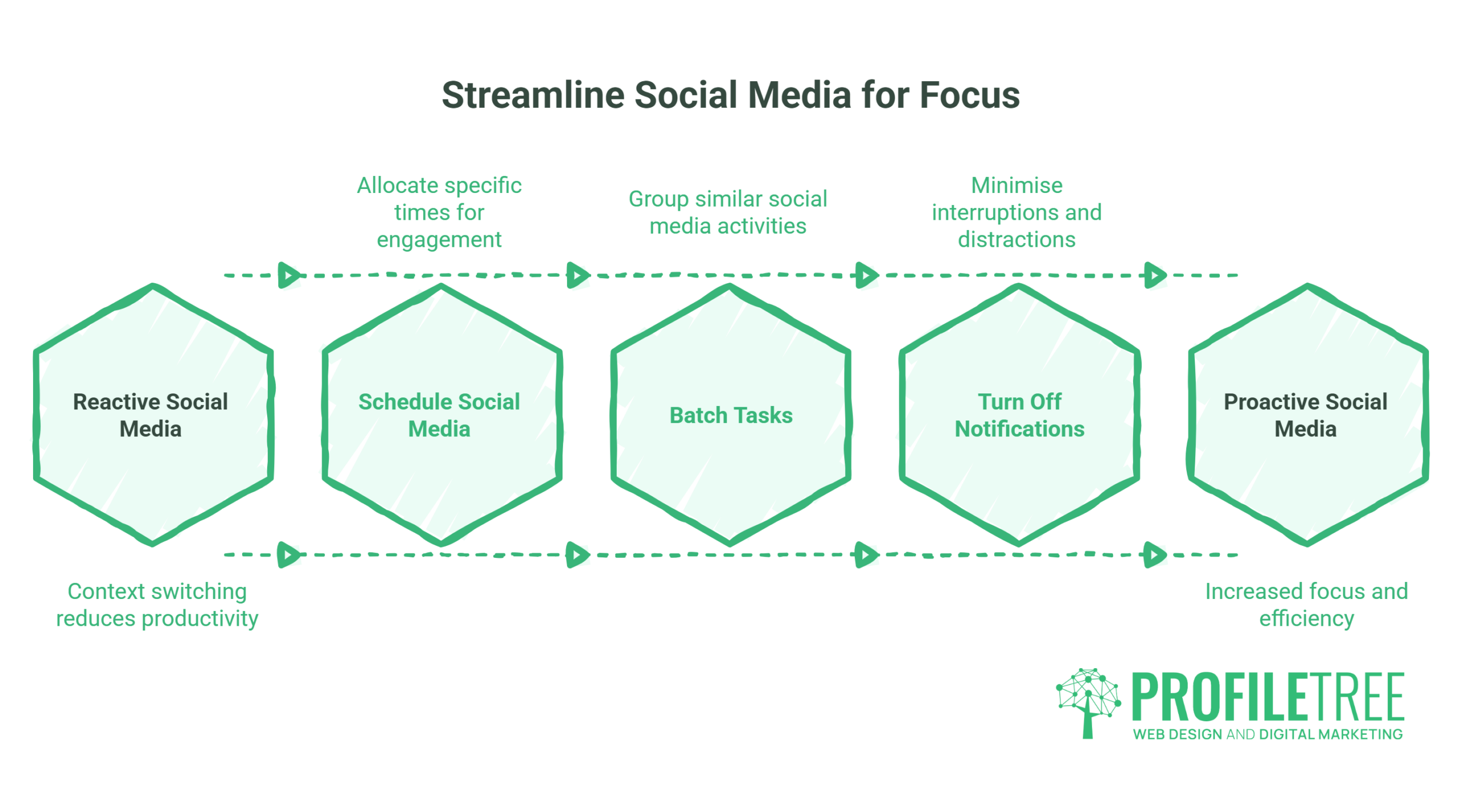 Social Media time management