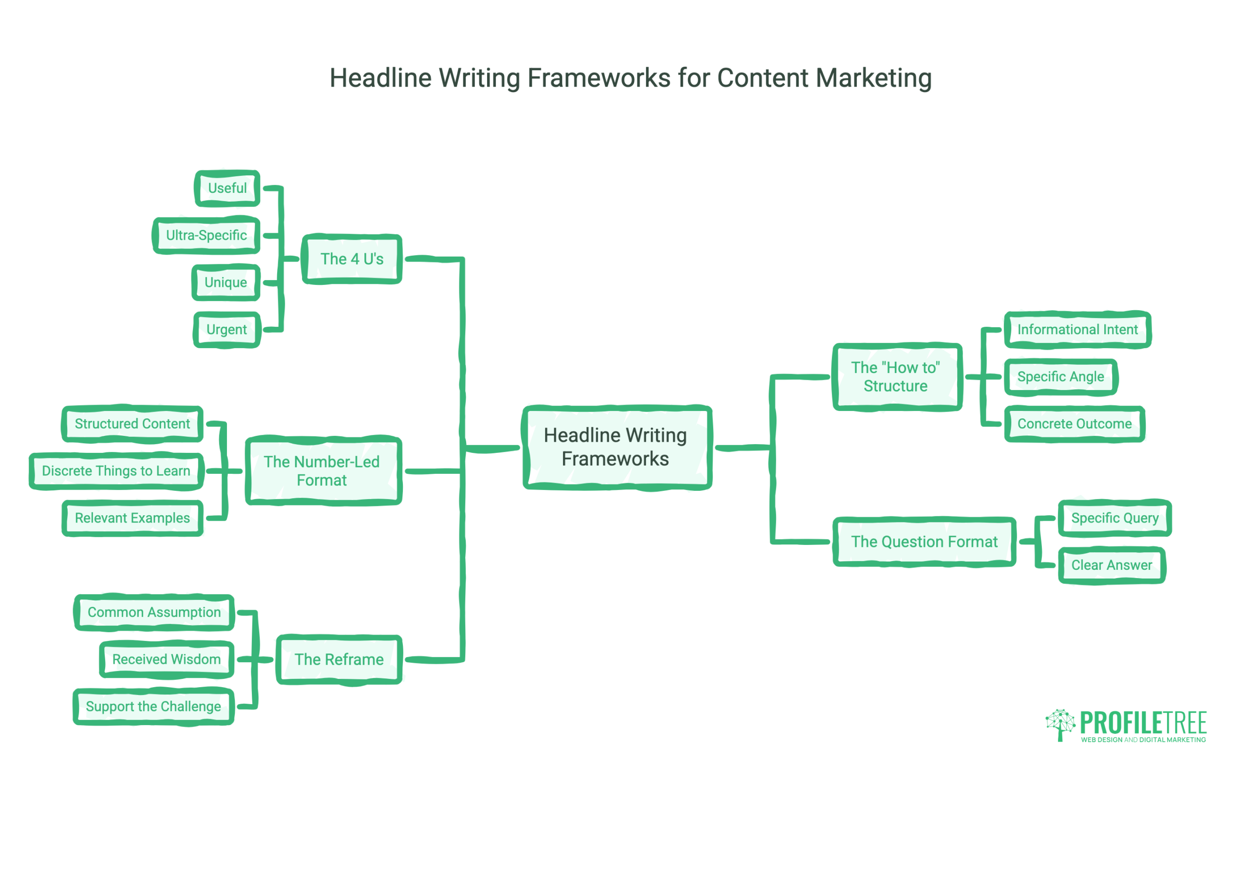 Headline Writing Frameworks That Work