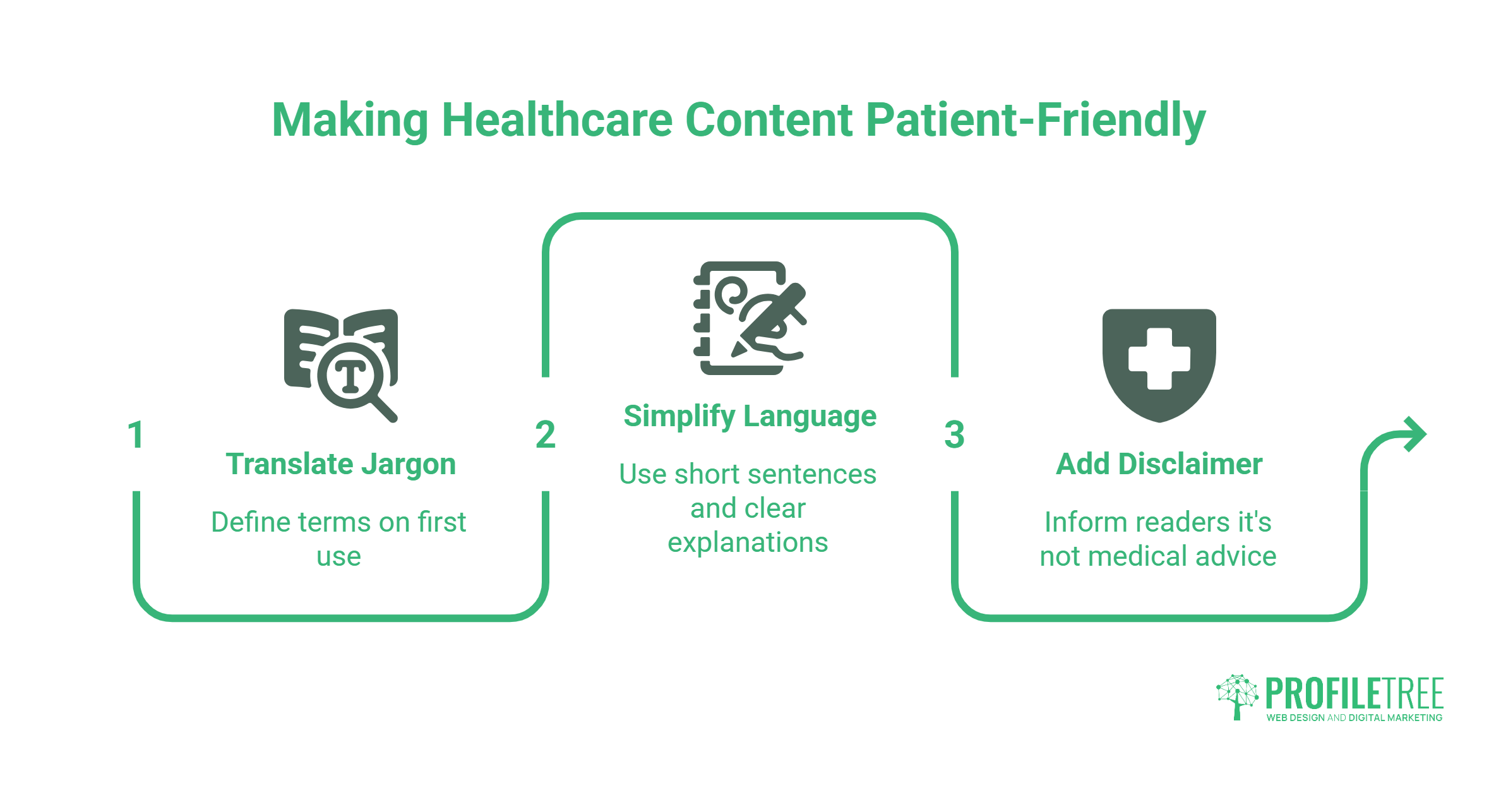 Tone, Formatting and Writing for the Patient
