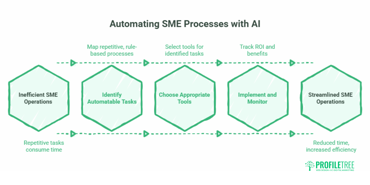 How SMEs Can Implement AI Without a Huge Investment
