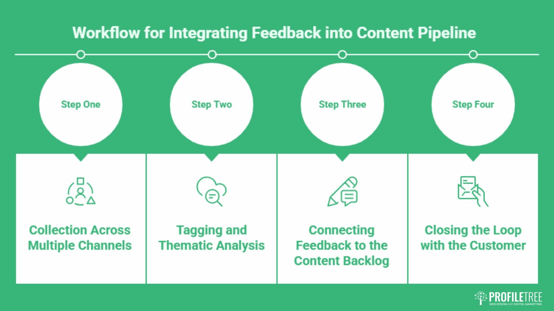 A green infographic titled Workflow for Integrating Customer Feedback into Content Pipeline shows four steps: Collection Across Multiple Channels, Tagging and Thematic Analysis, Connecting Feedback to the content strategy backlog, and Closing the Loop with the Customer.