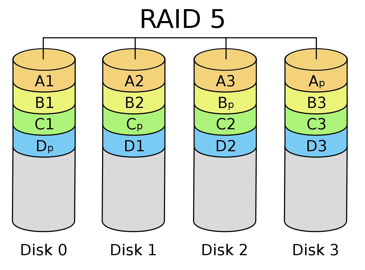 A diagram of a RAID 5 system. RAID 5 distributes parity information across all data disks (Disk 0, Disk 1, Disk 2, Disk 3) for redundancy. It offers good performance and some fault tolerance, but rebuild time after a disk failure can be long. 