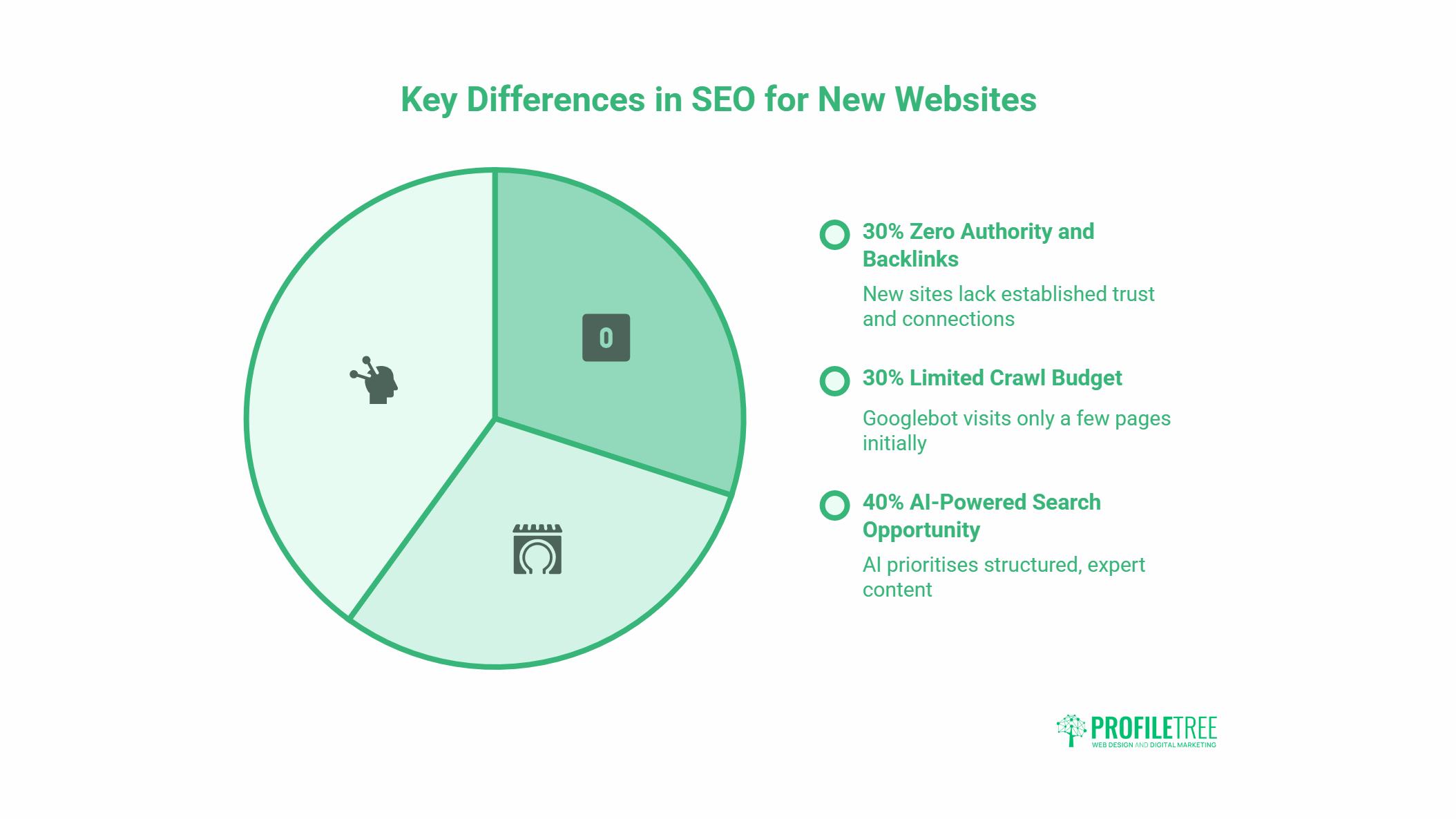 A pie chart highlights three SEO for new websites challenges: 30% zero authority and backlinks, 30% limited crawl budget, and 40% AI-powered search opportunity, each illustrated with icons and clear explanatory text.