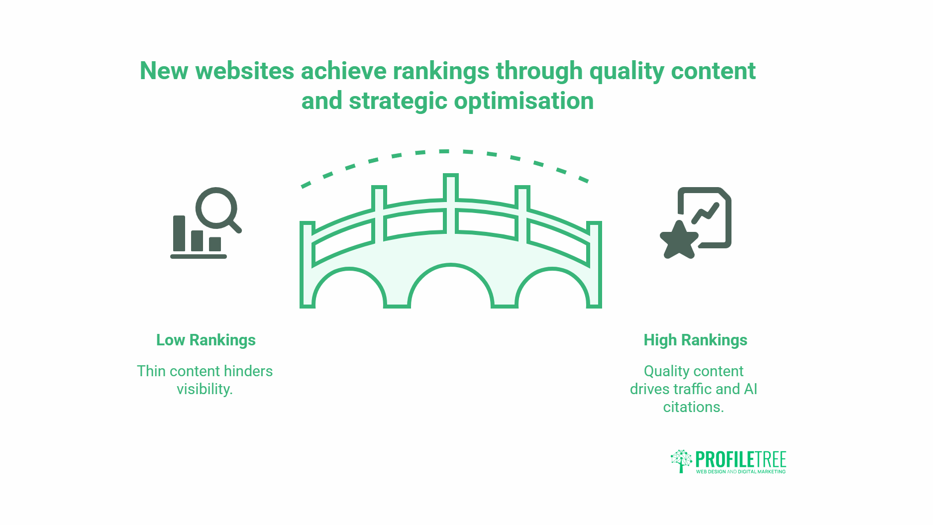 An infographic shows a bridge connecting Low Rankings to High Rankings. Low rankings cite thin content as a problem, while high rankings result from quality content, SEO for New Websites, and strategic optimisation. ProfilTree logo at the bottom.