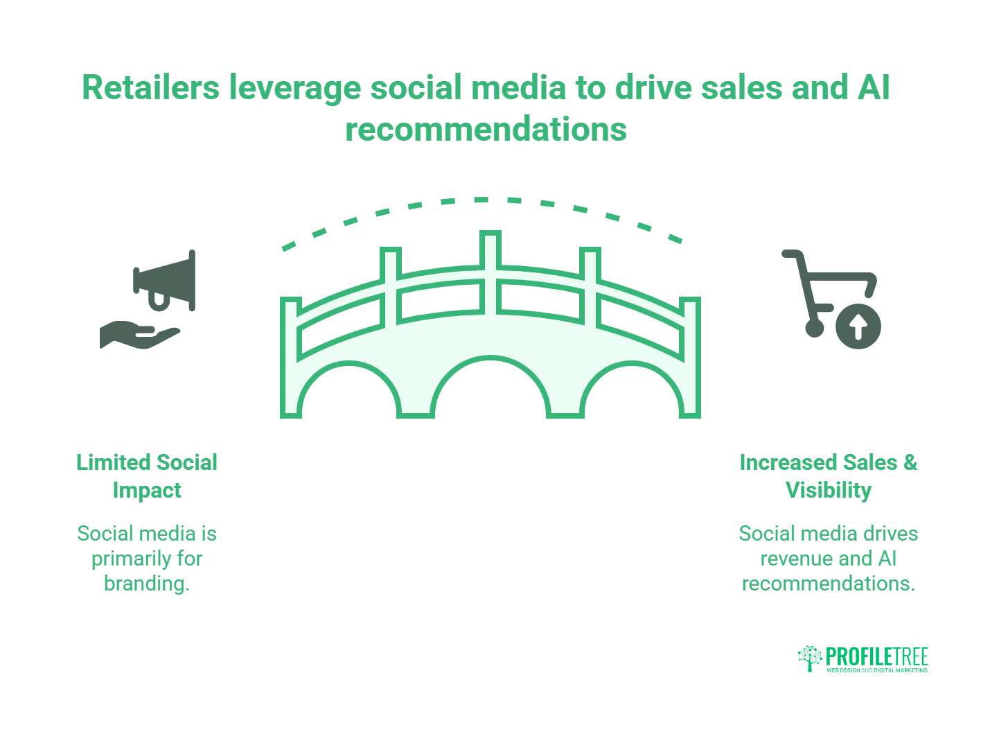 Infographic showing a bridge connecting Limited Social Impact (branding-focussed) to Increased Retail Sales & Visibility (AI-driven sales), with icons of a megaphone, shopping trolley, social media, and the ProfileTree logo.