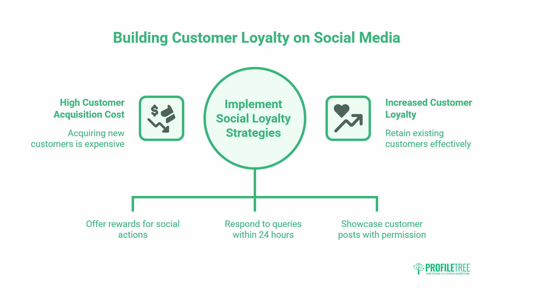 An infographic titled Building Customer Loyalty on Social Media shows three tips for boosting retail sales: offer rewards for social actions, respond to queries within 24 hours, and showcase customer posts to retain customers effectively.