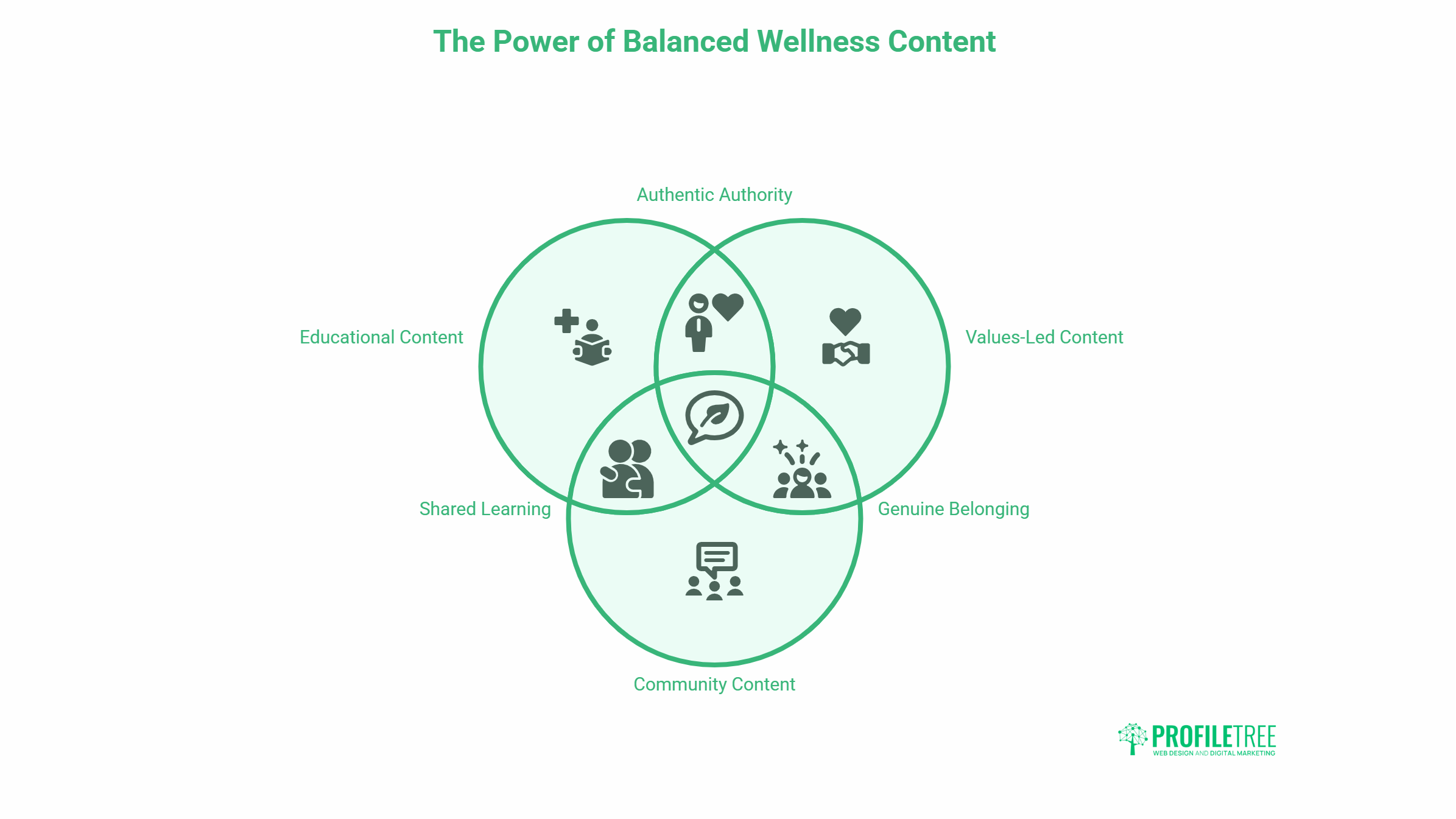 A Venn diagram titled The Power of Balanced Wellness Content with three circles: Educational Content, Values-Led Content, and Community Content—showing how Social Media Strategies empower a Wellness Brand through authentic authority, shared learning, and belonging.