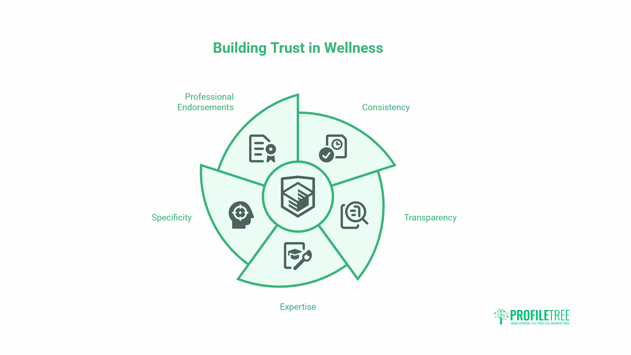 A circular infographic titled Building Trust in Wellness Brand with five segments: Professional Endorsements, Consistency, Transparency, Expertise, and Specificity. Social Media Strategies noted. ProfileTree logo is at the bottom right-hand corner.