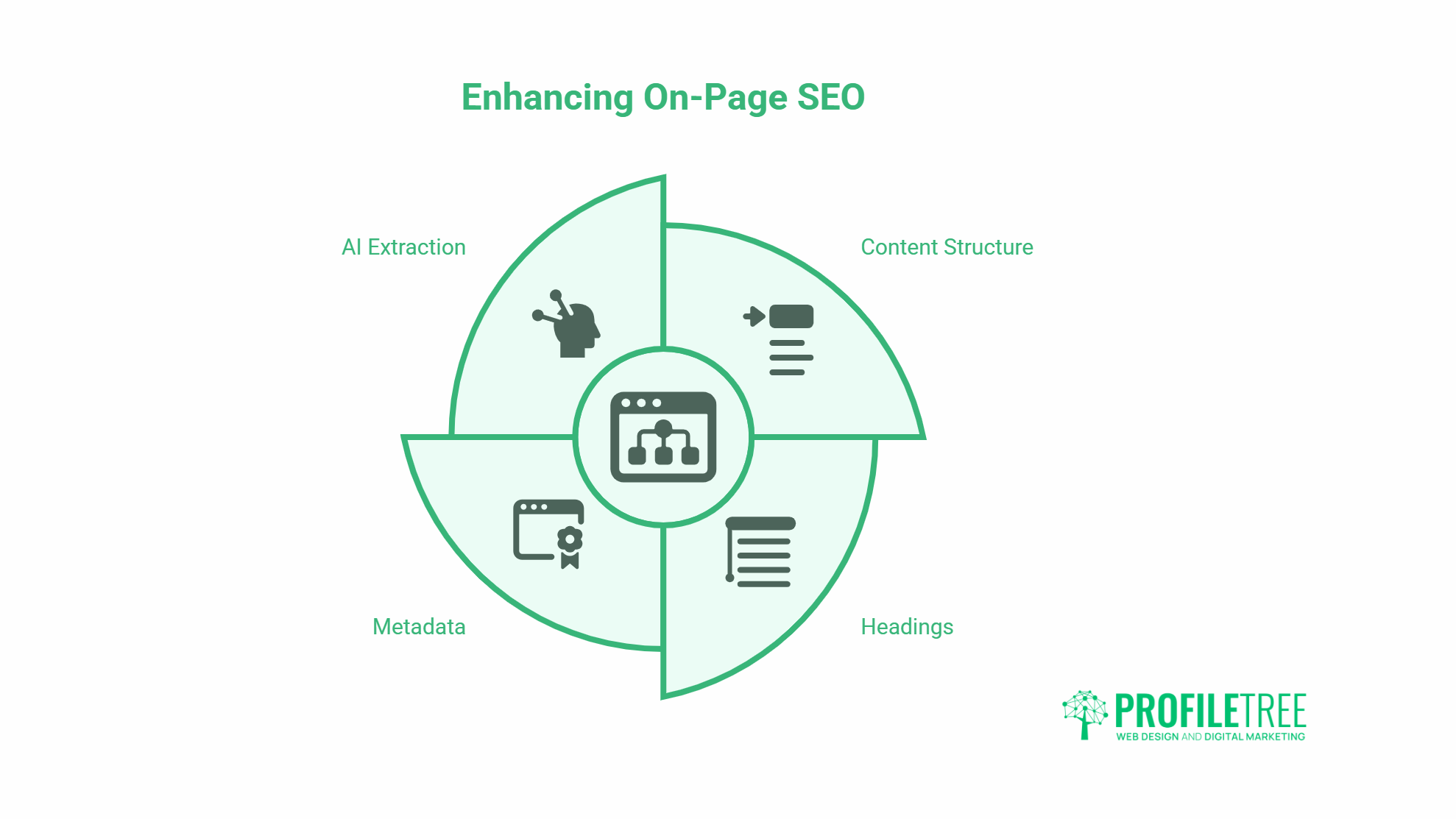 A circular diagram illustrating four aspects of SEO in content marketing: AI Extraction, Content Structure, Headings, and Metadata, with a central icon representing a web page. PROFILETREE logo appears at the bottom right-hand corner.