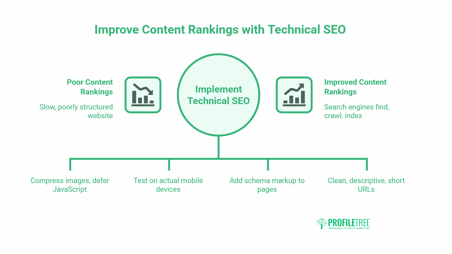 A flowchart titled Improve Content Rankings with Technical SEO shows that using SEO in content marketing—through image compression, mobile testing, schema markup, and shorter URLs—helps move from poor to improved content rankings.
