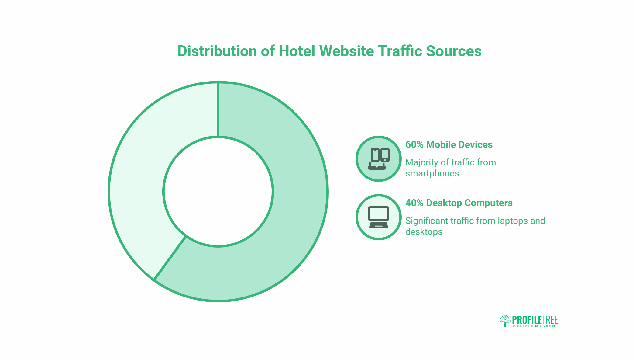 A doughnut chart showing hotel website traffic sources: 60% from mobile devices and 40% from desktop computers, with icons and brief descriptions highlighting how marketing strategies impact hotel booking trends.