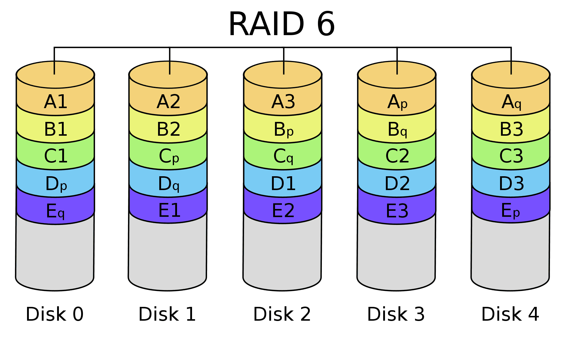 A diagram of a RAID 6 system. RAID 6 uses distributed dual parity information across all data disks (Disk 0, Disk 1, Disk 2, Disk 3, Disk 4) for redundancy.