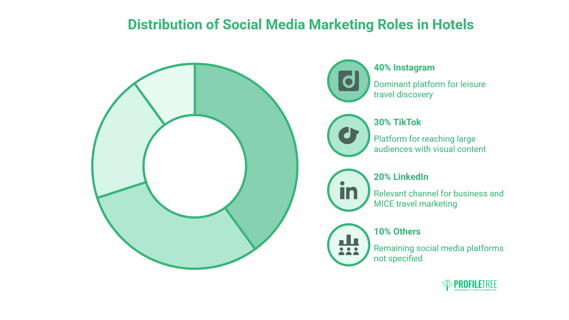 A doughnut chart shows hotel social media marketing strategies: 40% Instagram, 30% TikTok, 20% LinkedIn, and 10% other platforms. Each section is labelled with icons and short descriptions. Hotel Booking by ProfilTree logo at the bottom right.