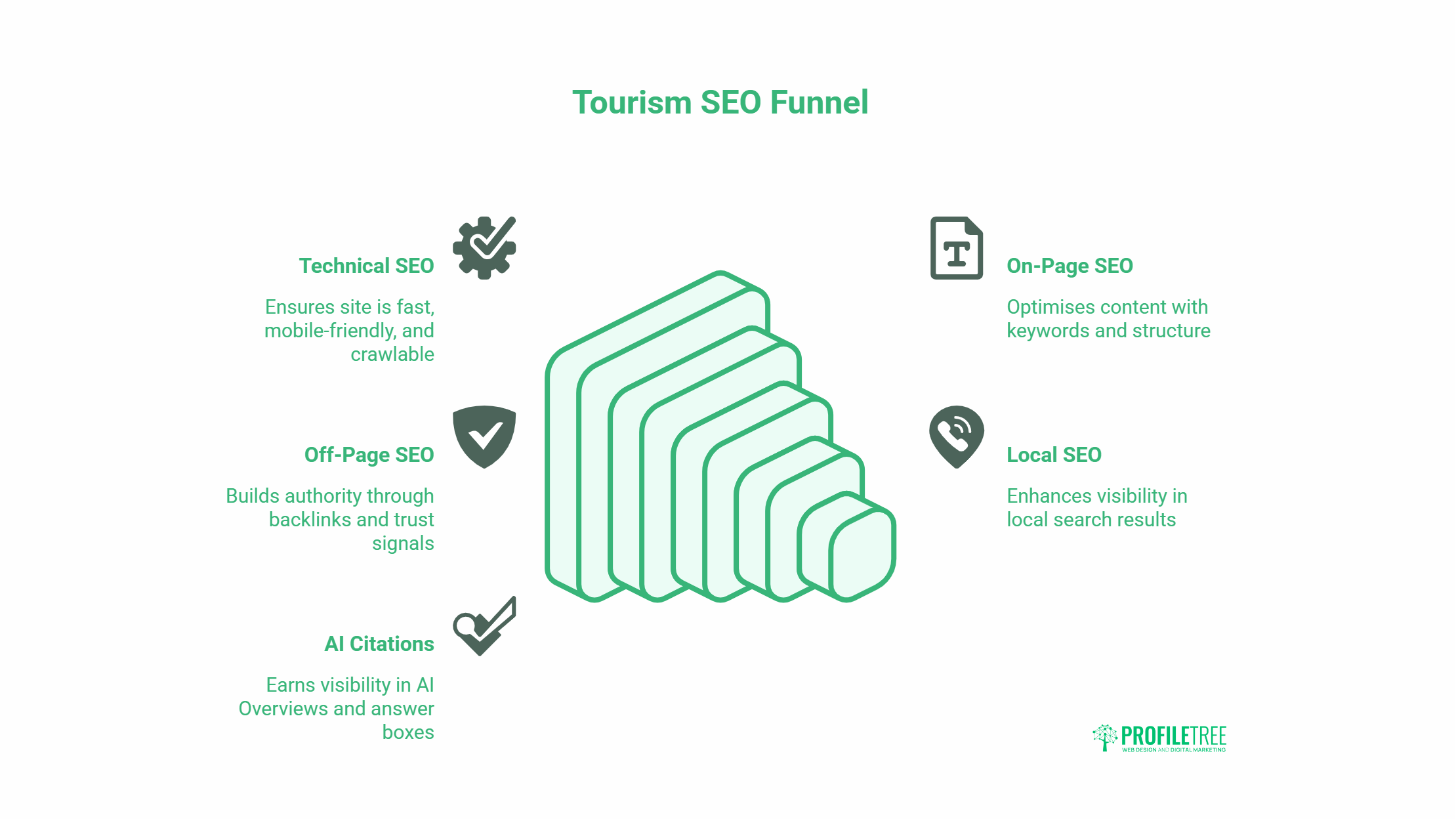 A diagram titled Tourism SEO Funnel showcases five tourism SEO strategies—Technical SEO, Off-Page SEO, AI Citations, On-Page SEO, and Local SEO—each with an icon and description, surrounding a funnel graphic to highlight online advertising techniques for tourism.