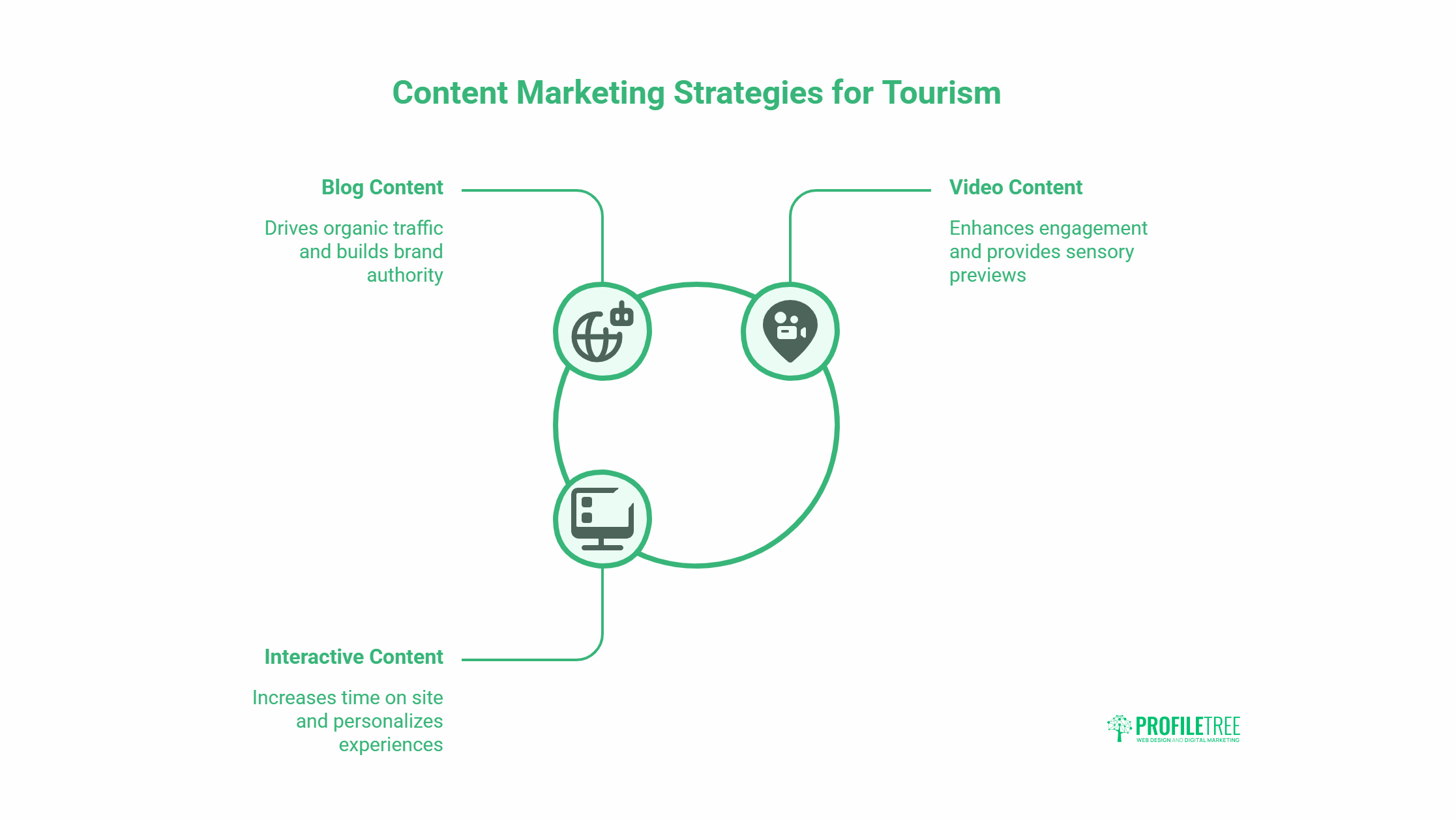 A diagram titled Content Marketing Strategies for Tourism shows three sections: Blog Content, Video Content, and Interactive Content, each with a tourism-focused benefit and icon, connected in a circular flow to support online advertising techniques for tourism.