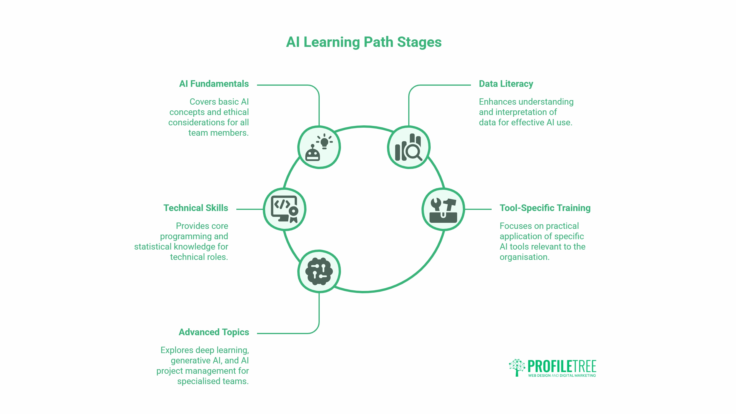A circular diagram illustrates five AI learning path stages crucial for modern businesses: AI Fundamentals, Data Literacy, Tool-Specific Training, Technical Skills, and Advanced Topics. Each stage features a brief description and icon. Profiltree logo is at the bottom right-hand corner.